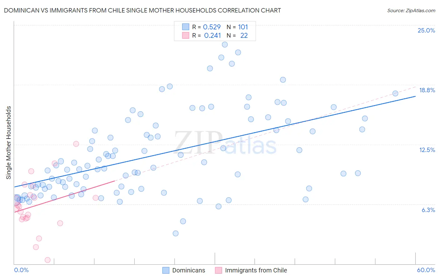 Dominican vs Immigrants from Chile Single Mother Households