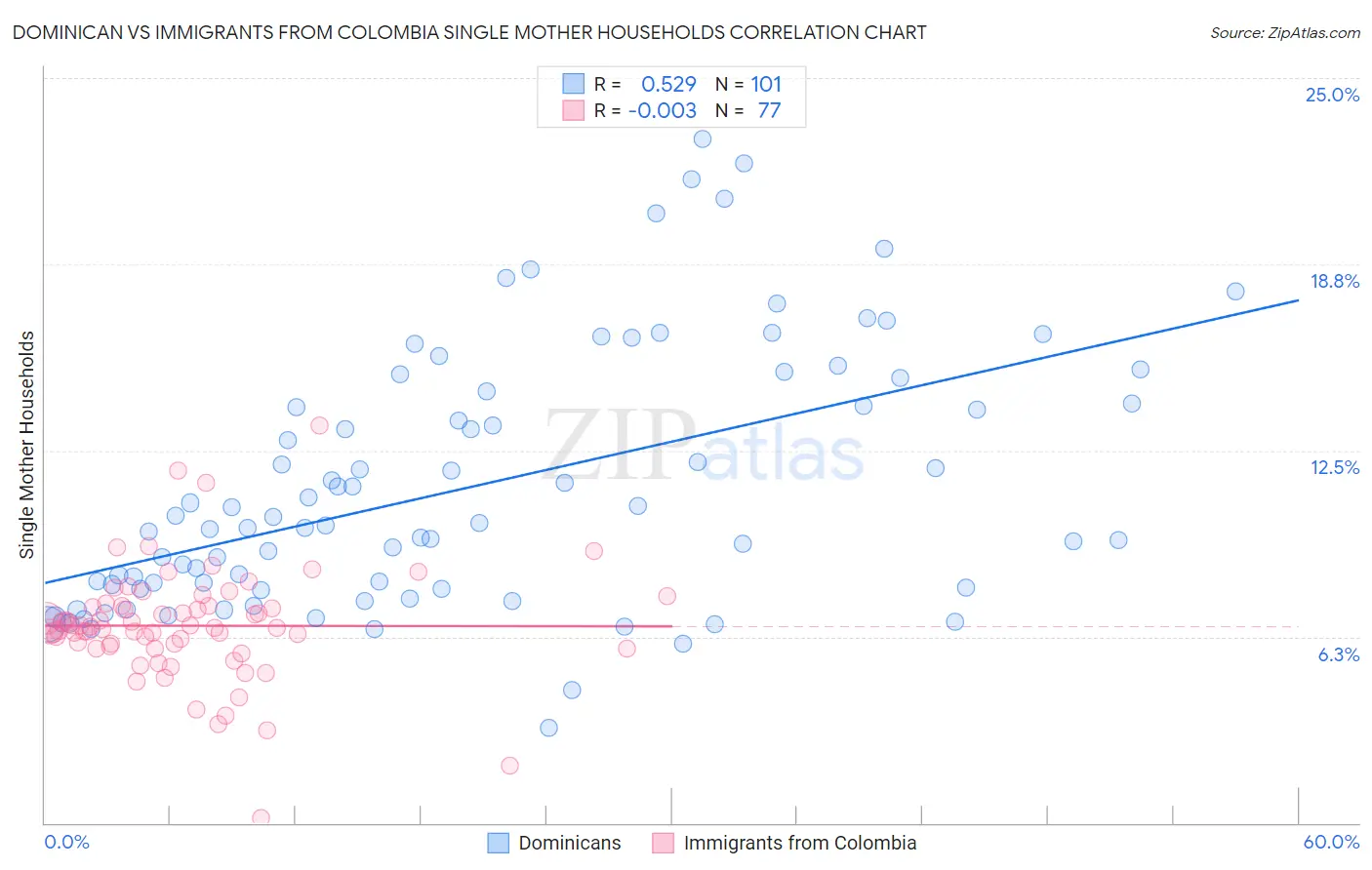 Dominican vs Immigrants from Colombia Single Mother Households