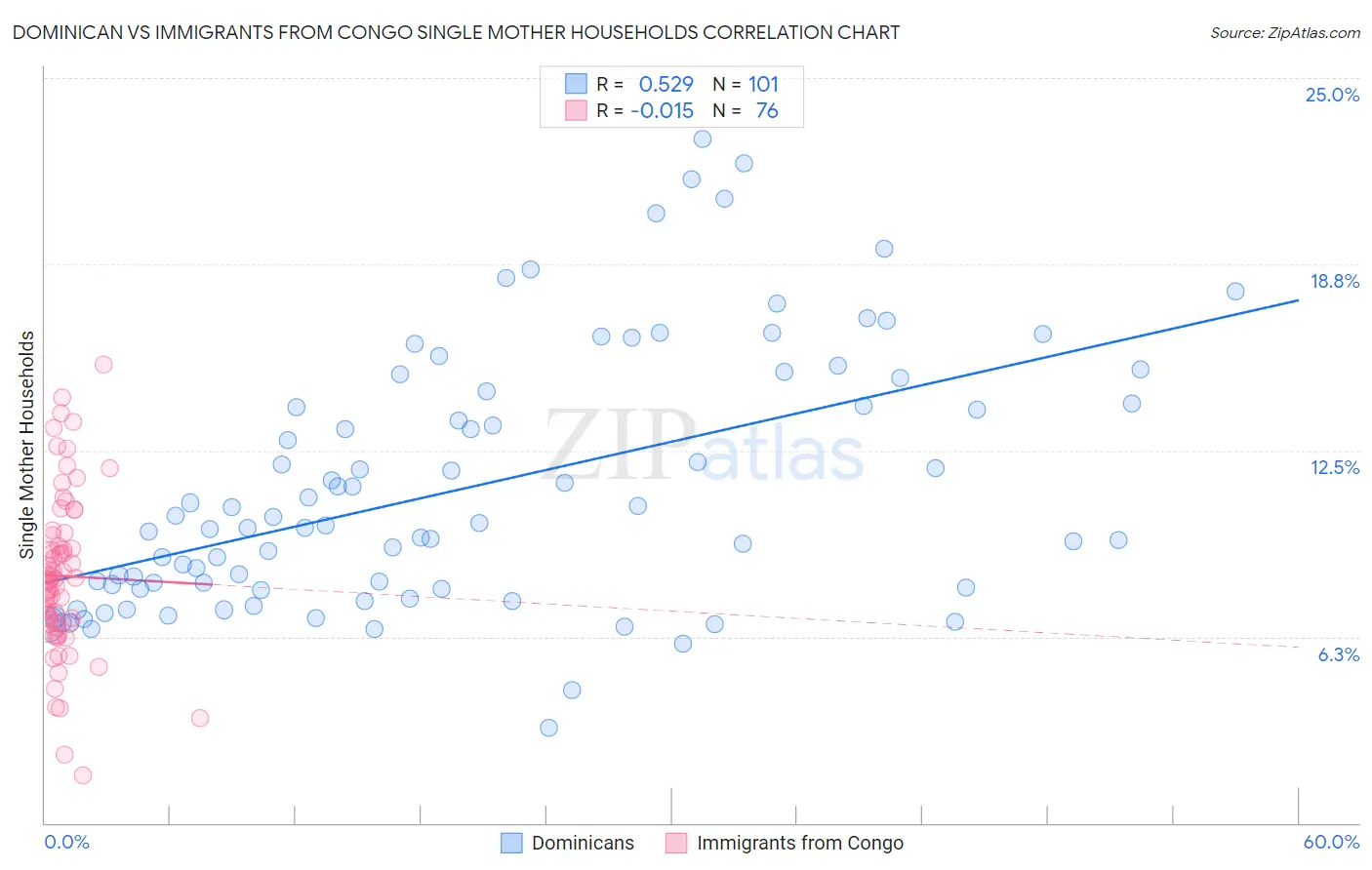 Dominican vs Immigrants from Congo Single Mother Households