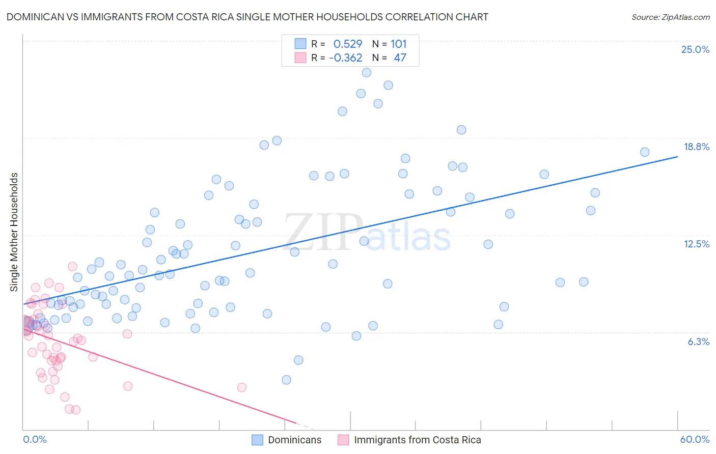Dominican vs Immigrants from Costa Rica Single Mother Households