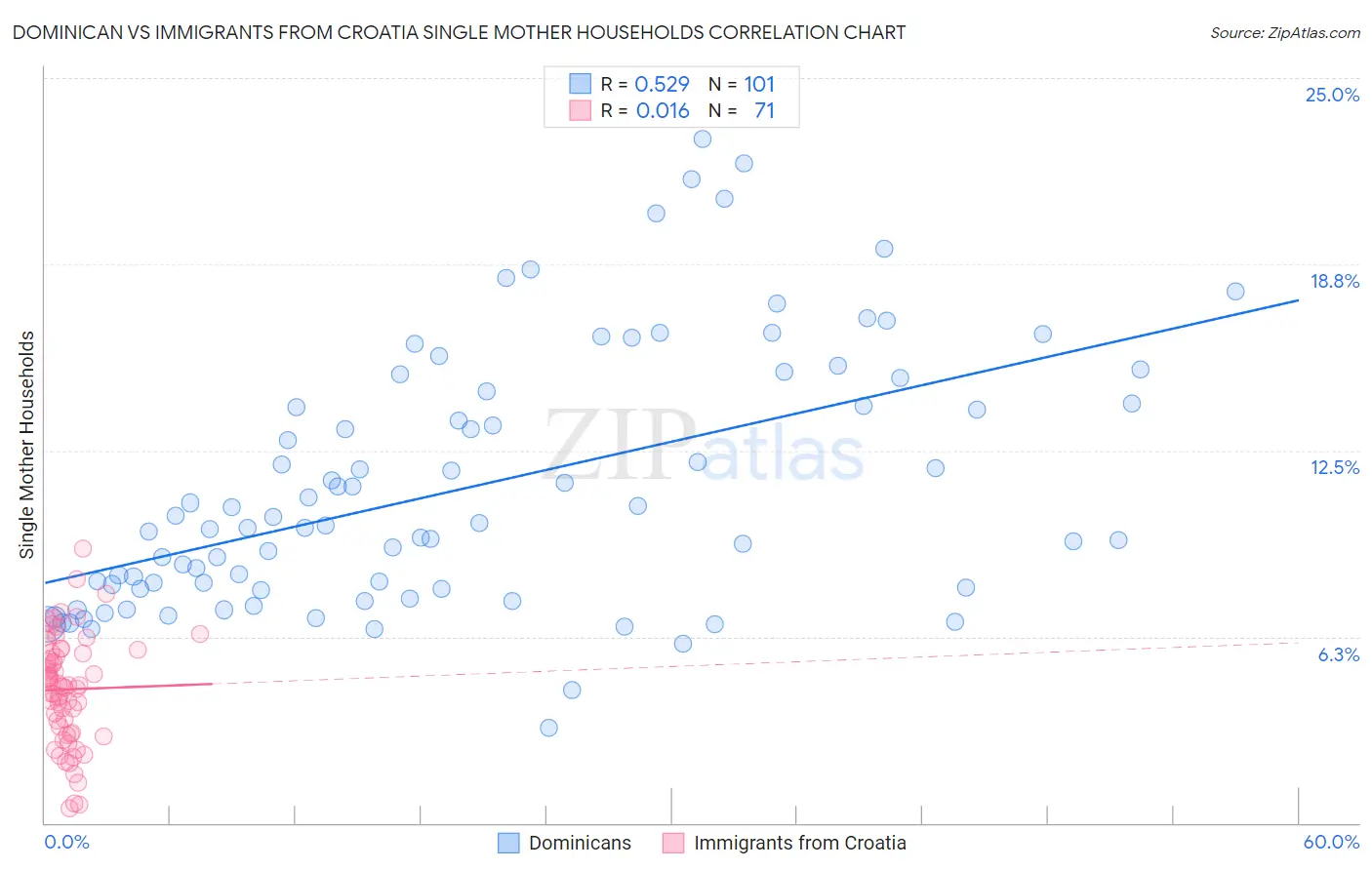 Dominican vs Immigrants from Croatia Single Mother Households