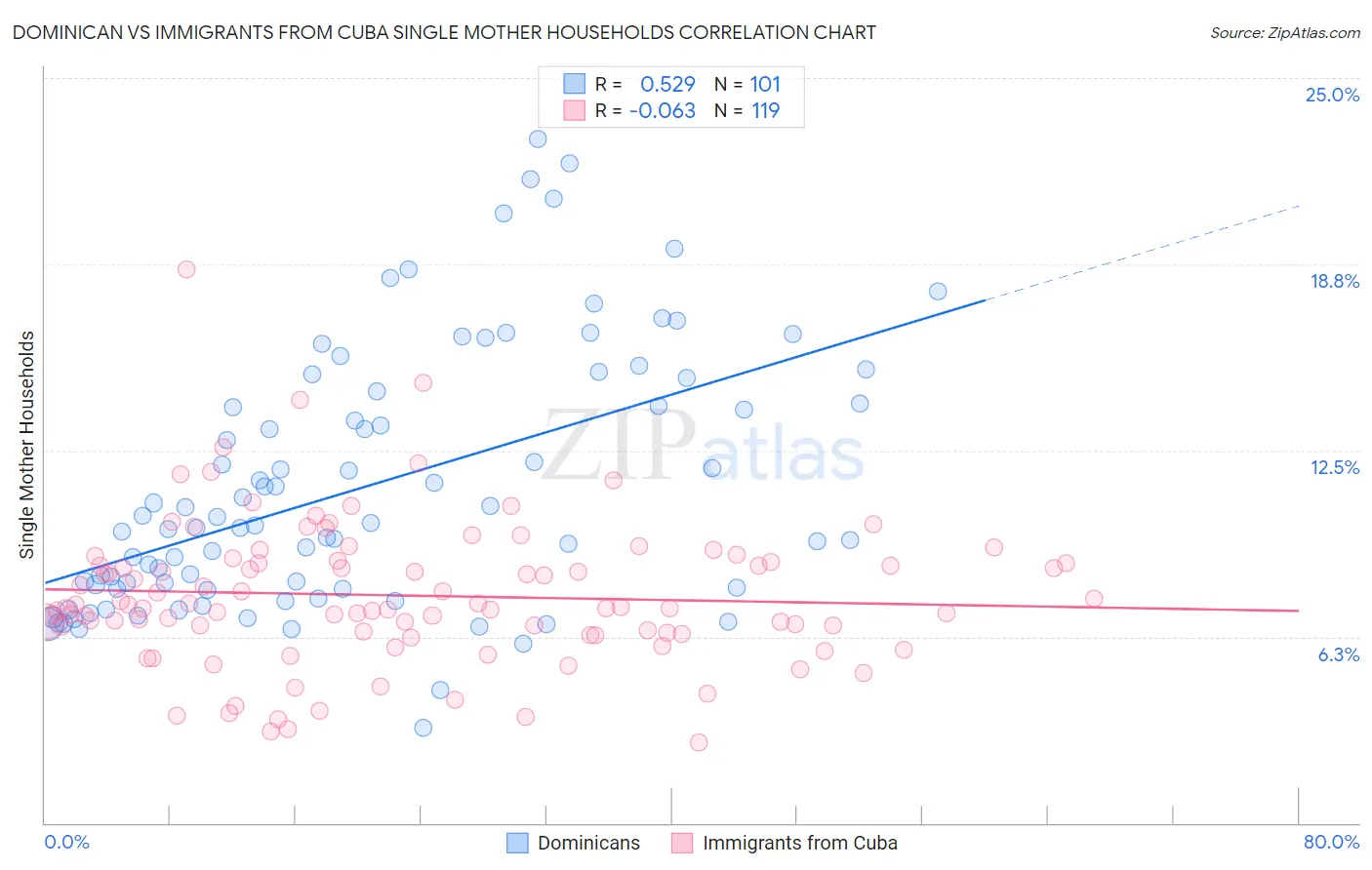 Dominican vs Immigrants from Cuba Single Mother Households