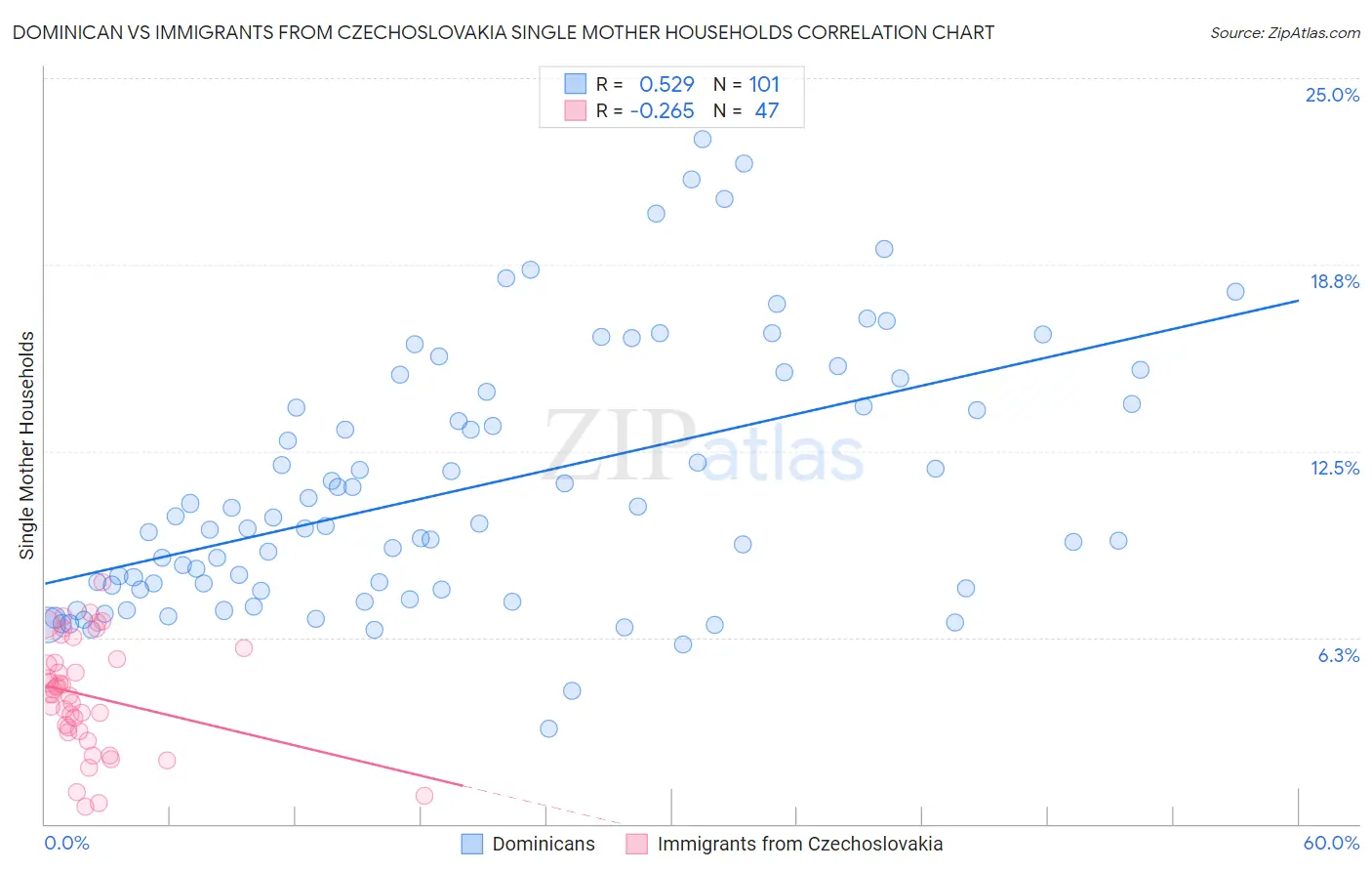 Dominican vs Immigrants from Czechoslovakia Single Mother Households