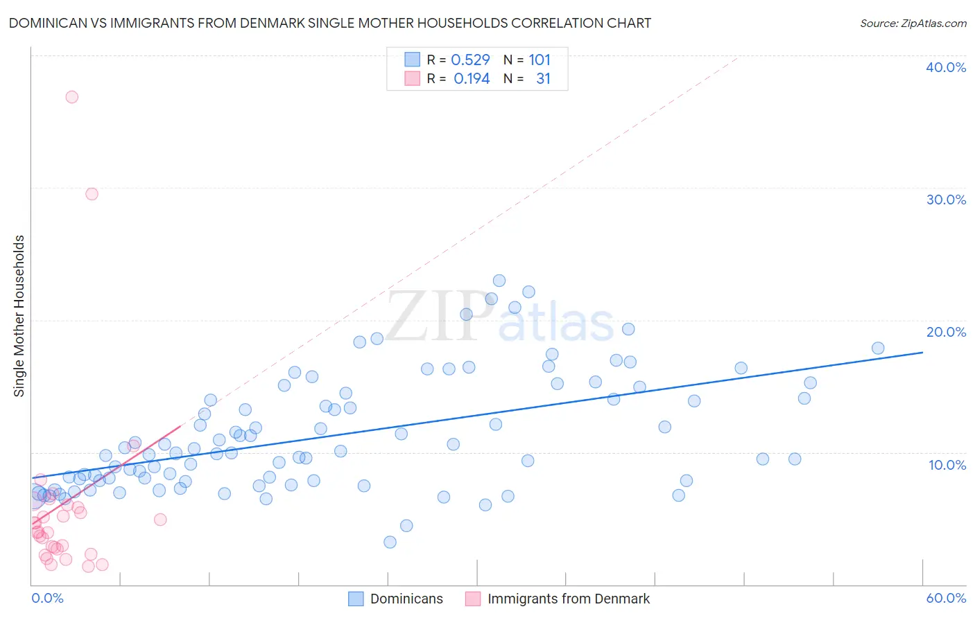 Dominican vs Immigrants from Denmark Single Mother Households