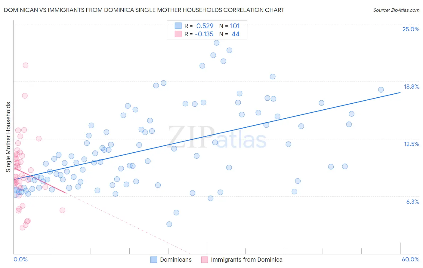 Dominican vs Immigrants from Dominica Single Mother Households