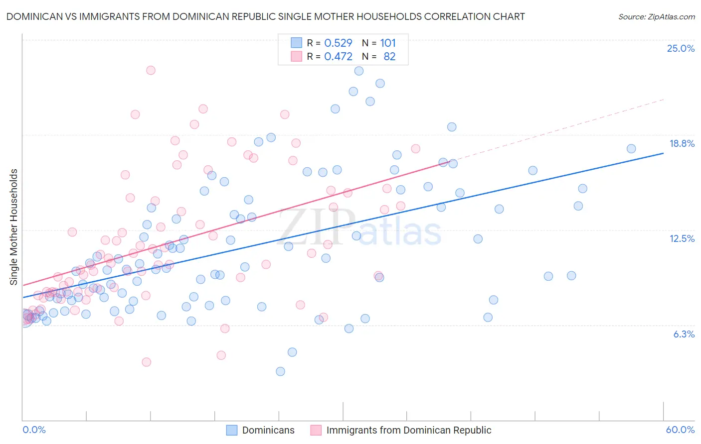 Dominican vs Immigrants from Dominican Republic Single Mother Households