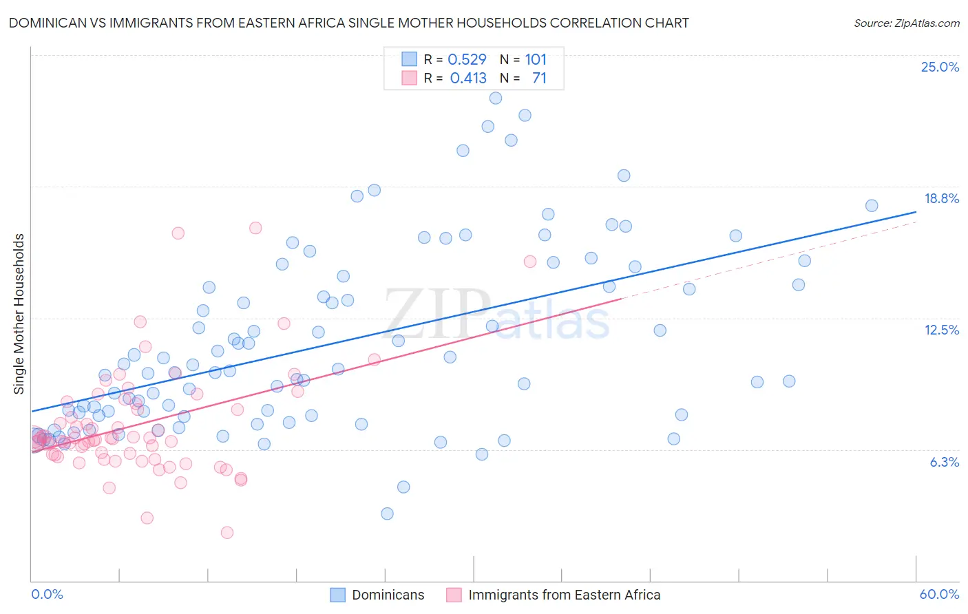 Dominican vs Immigrants from Eastern Africa Single Mother Households