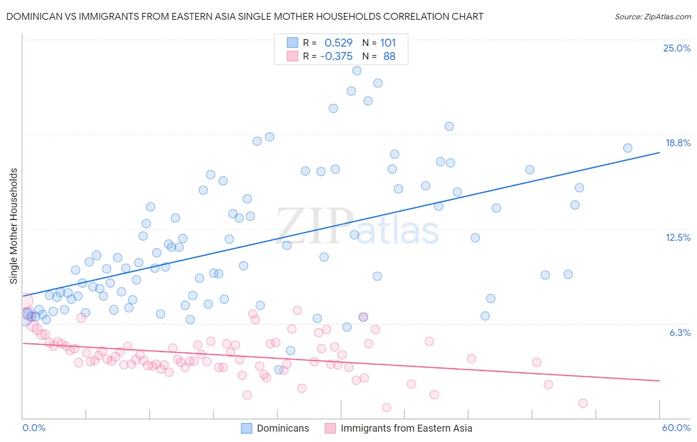 Dominican vs Immigrants from Eastern Asia Single Mother Households