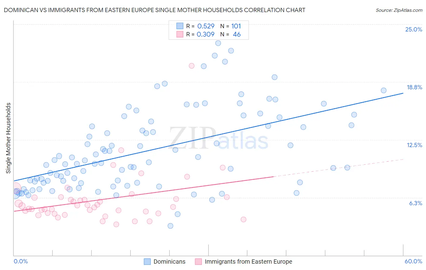 Dominican vs Immigrants from Eastern Europe Single Mother Households