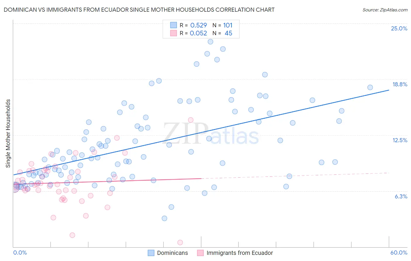Dominican vs Immigrants from Ecuador Single Mother Households