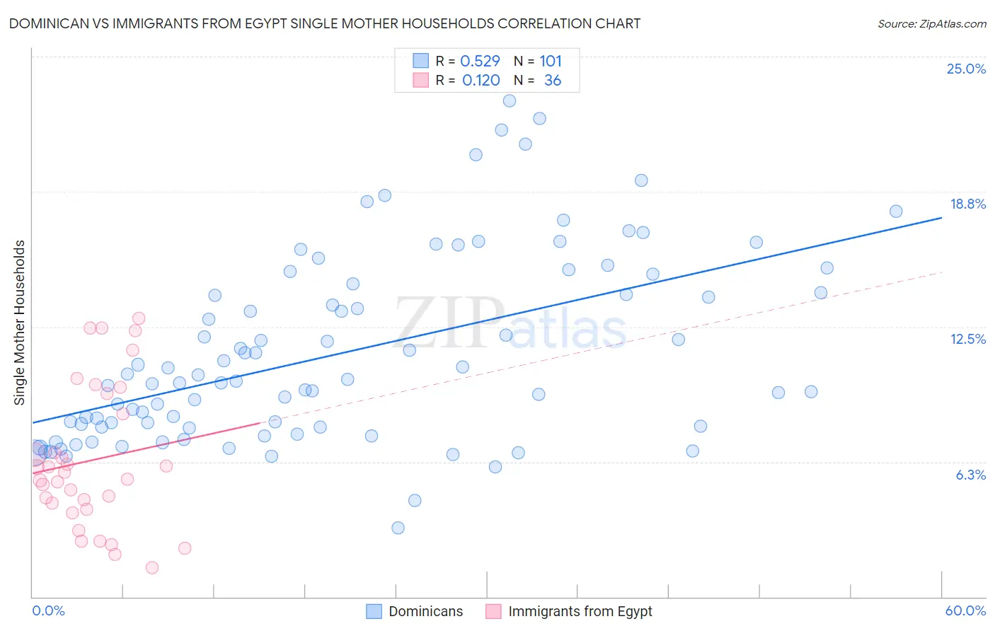Dominican vs Immigrants from Egypt Single Mother Households