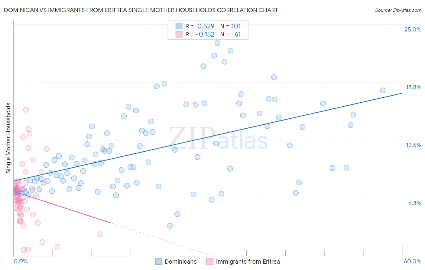 Dominican vs Immigrants from Eritrea Single Mother Households