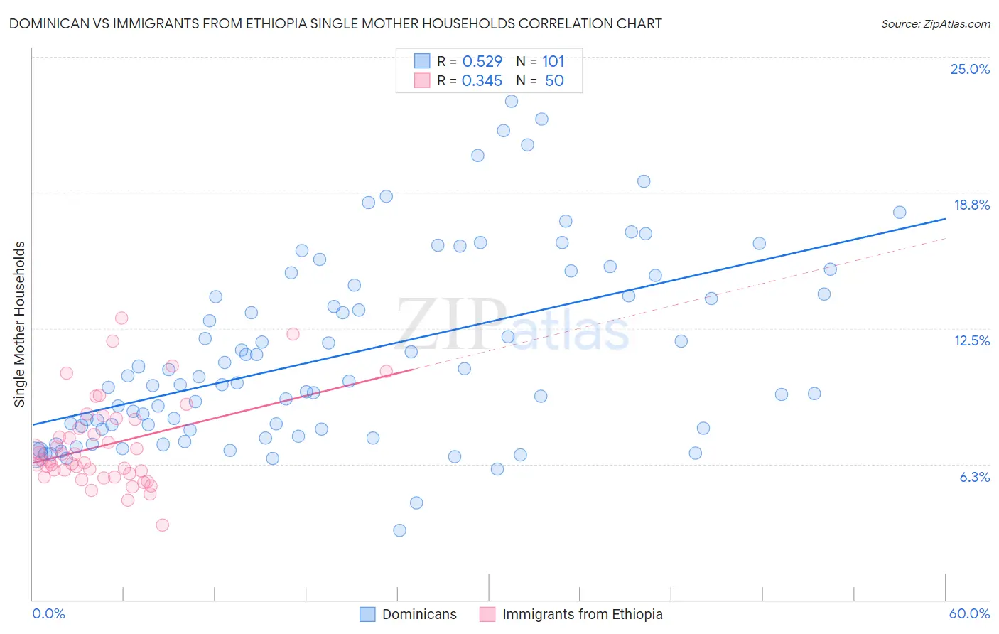 Dominican vs Immigrants from Ethiopia Single Mother Households