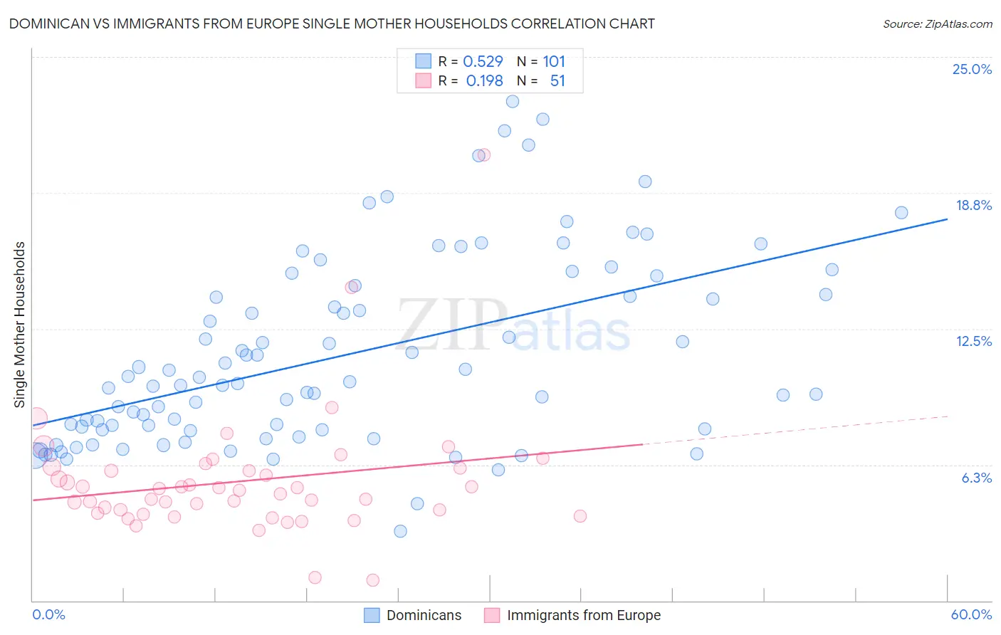 Dominican vs Immigrants from Europe Single Mother Households