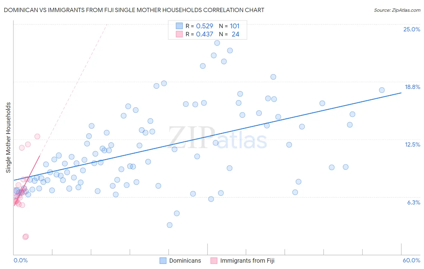 Dominican vs Immigrants from Fiji Single Mother Households