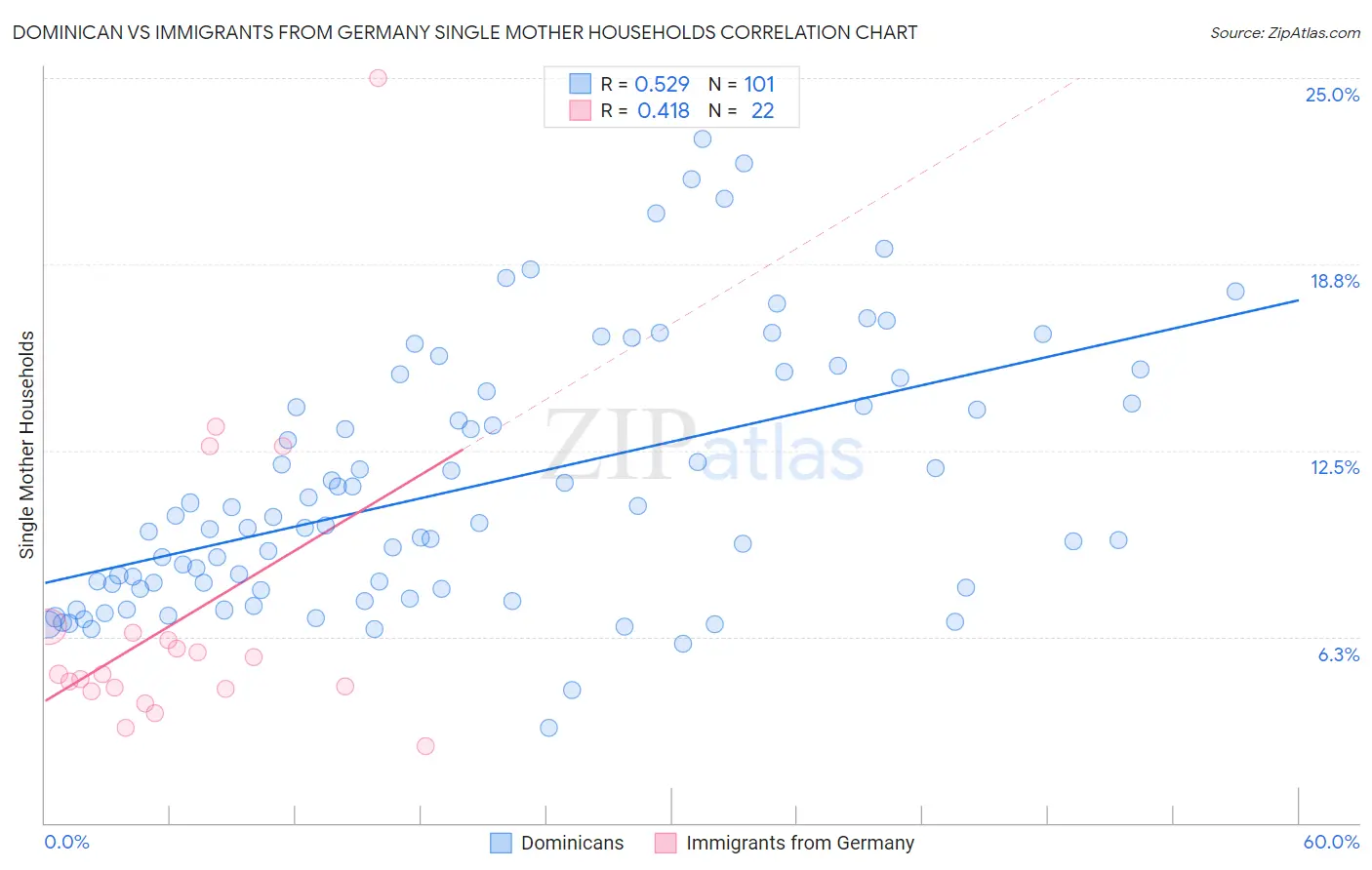 Dominican vs Immigrants from Germany Single Mother Households