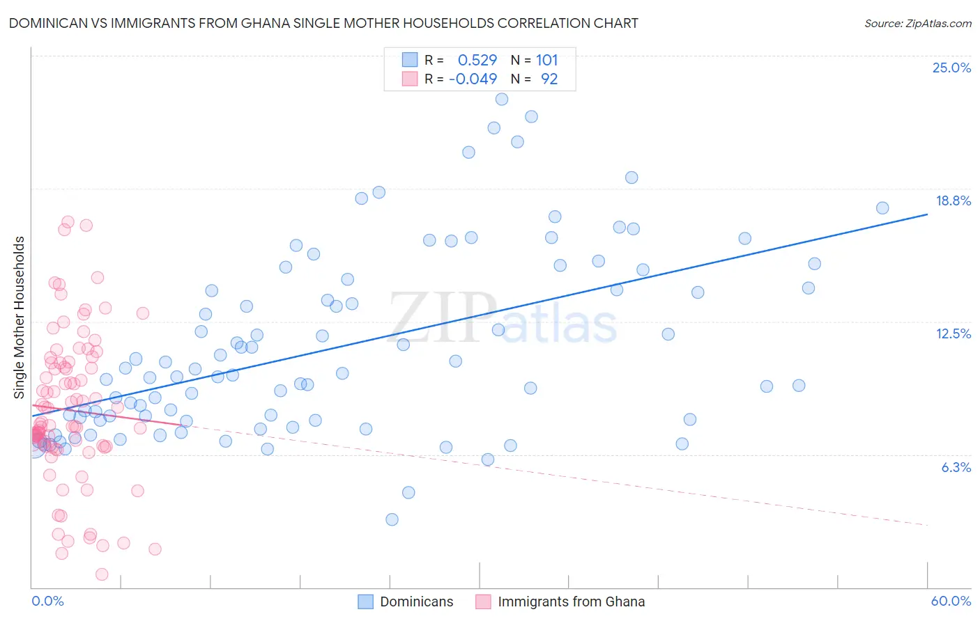 Dominican vs Immigrants from Ghana Single Mother Households