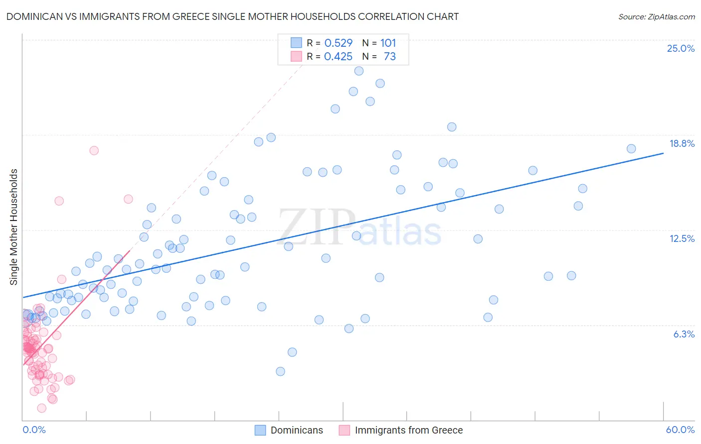 Dominican vs Immigrants from Greece Single Mother Households