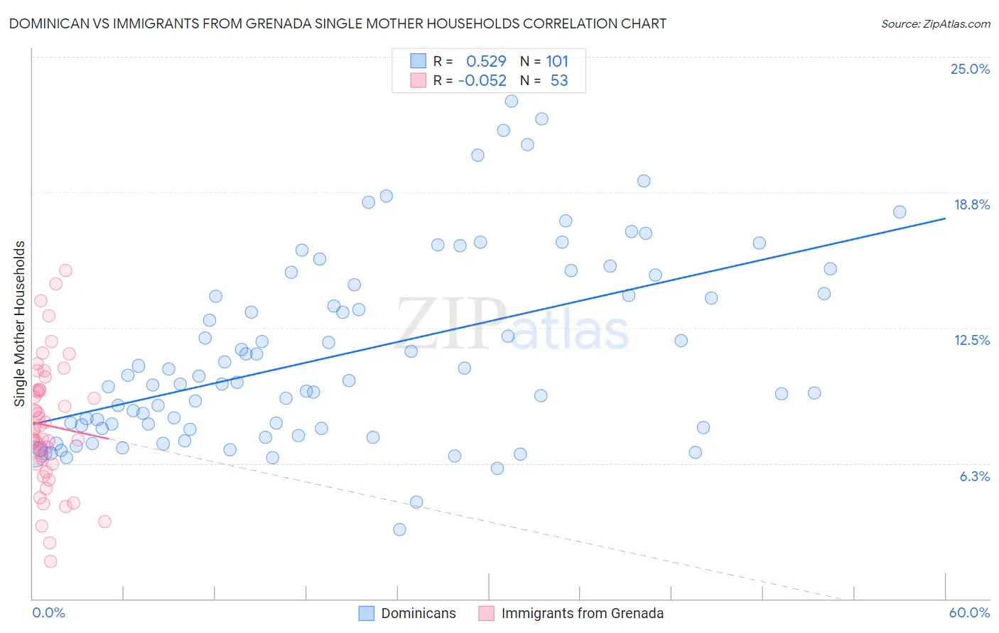 Dominican vs Immigrants from Grenada Single Mother Households