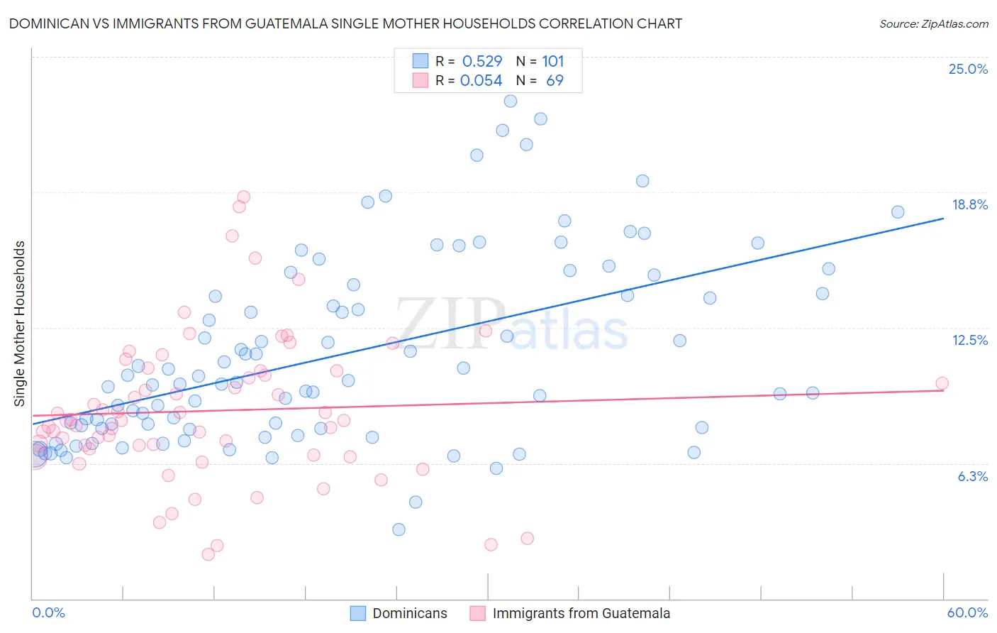 Dominican vs Immigrants from Guatemala Single Mother Households