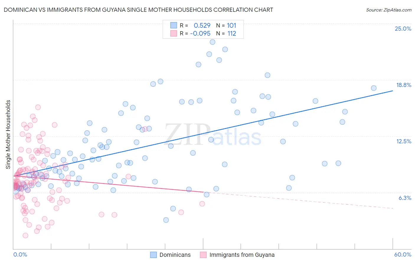 Dominican vs Immigrants from Guyana Single Mother Households