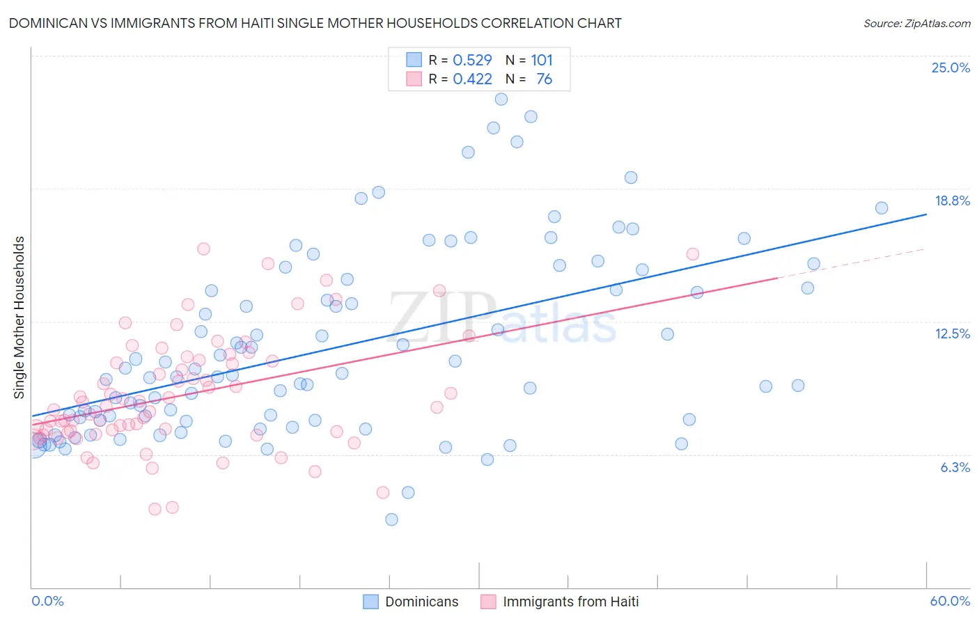 Dominican vs Immigrants from Haiti Single Mother Households