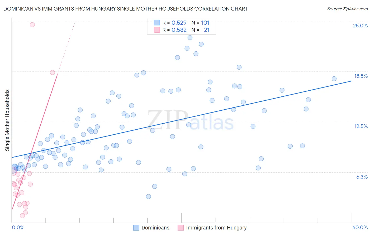 Dominican vs Immigrants from Hungary Single Mother Households