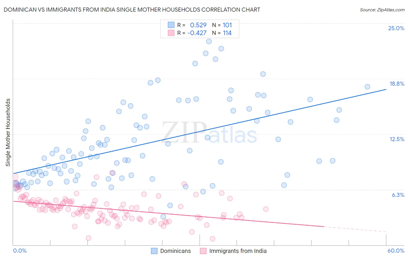 Dominican vs Immigrants from India Single Mother Households