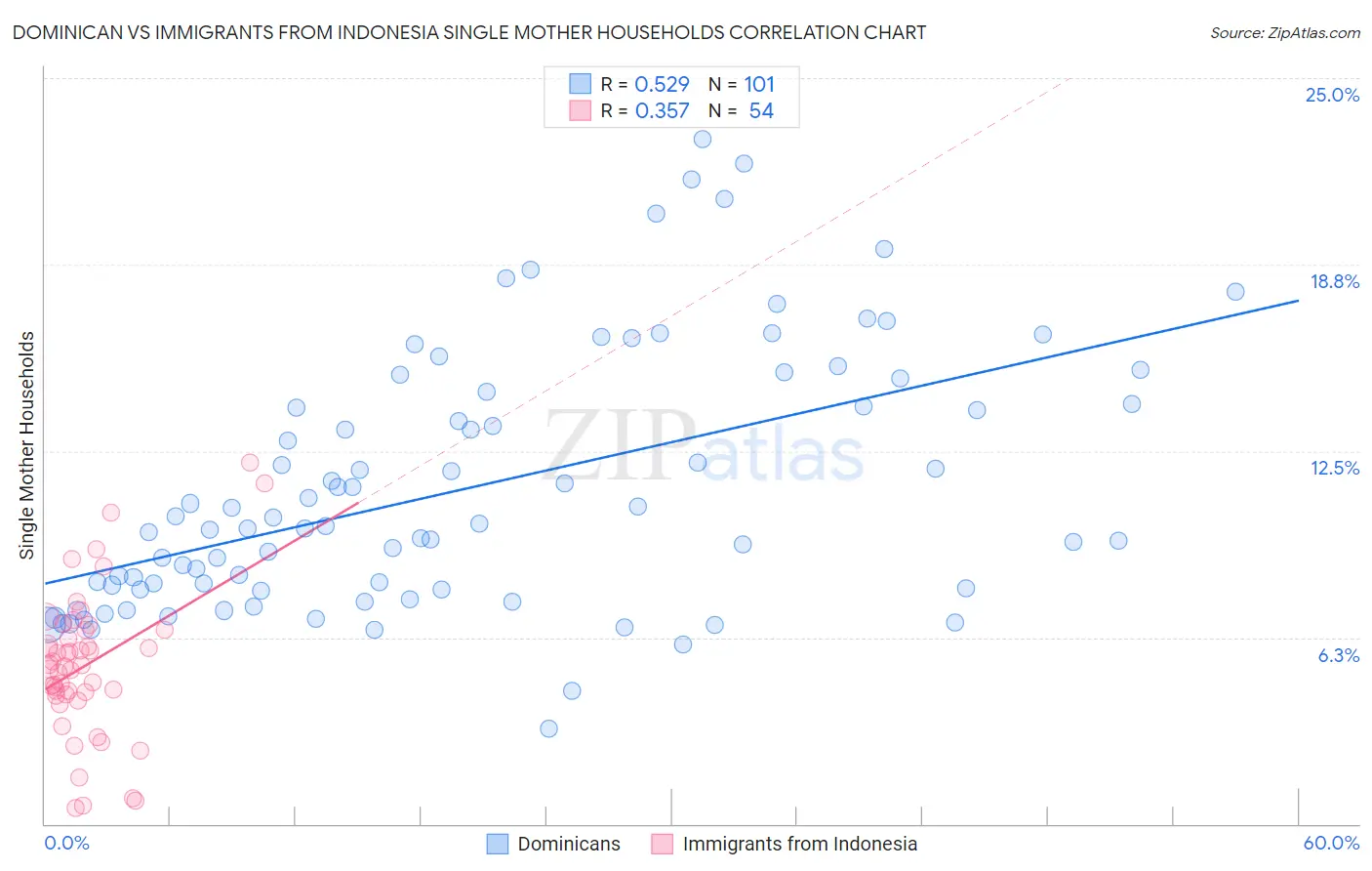 Dominican vs Immigrants from Indonesia Single Mother Households