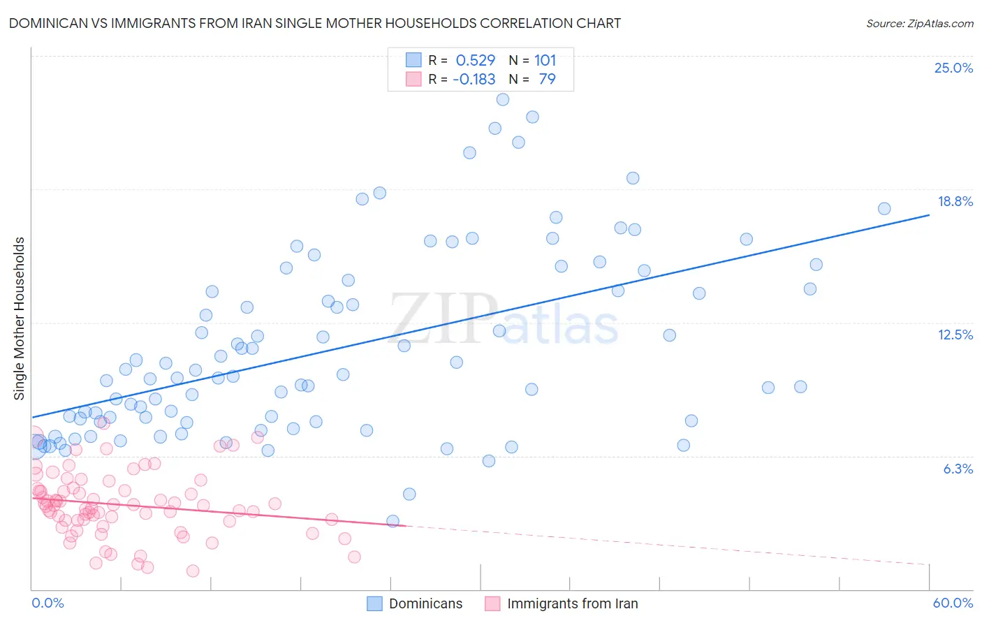 Dominican vs Immigrants from Iran Single Mother Households