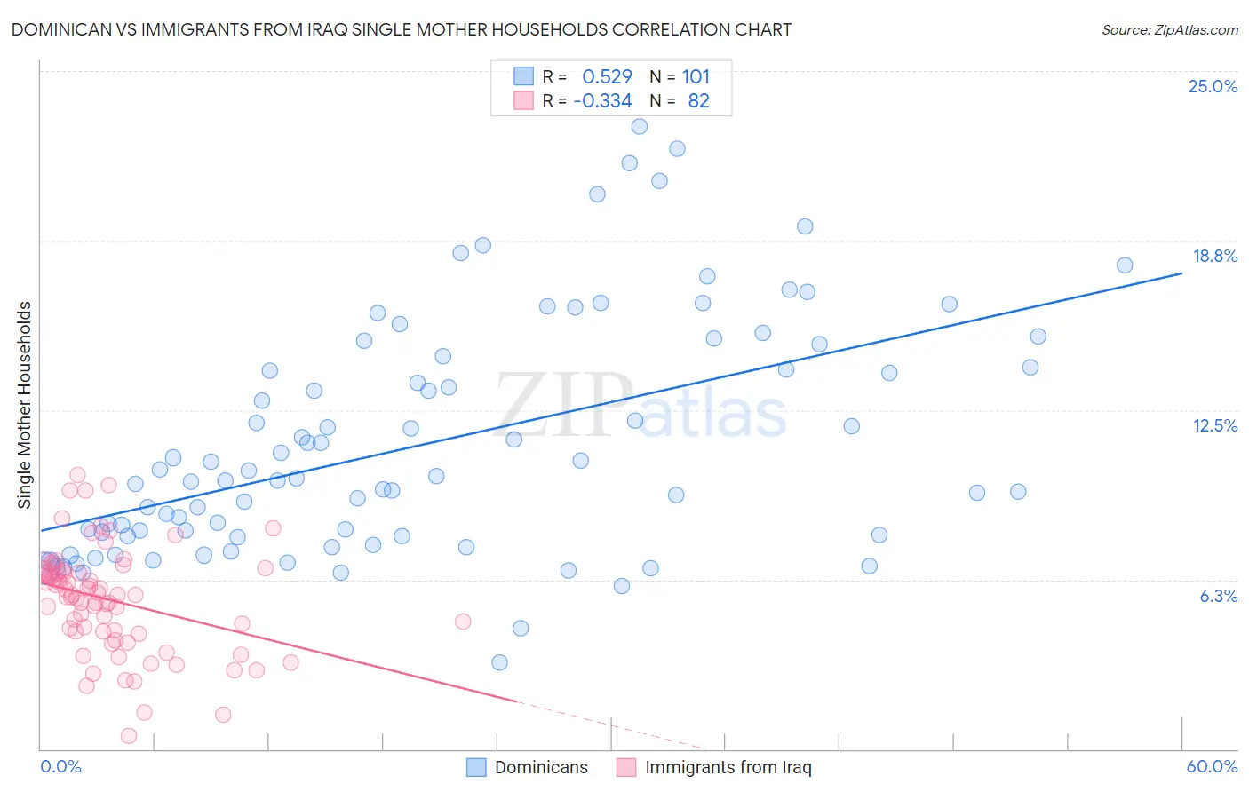 Dominican vs Immigrants from Iraq Single Mother Households