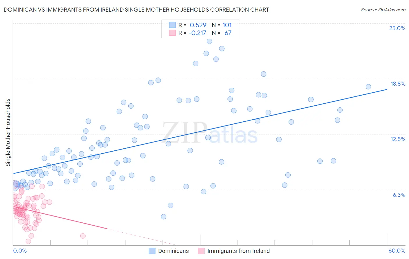 Dominican vs Immigrants from Ireland Single Mother Households