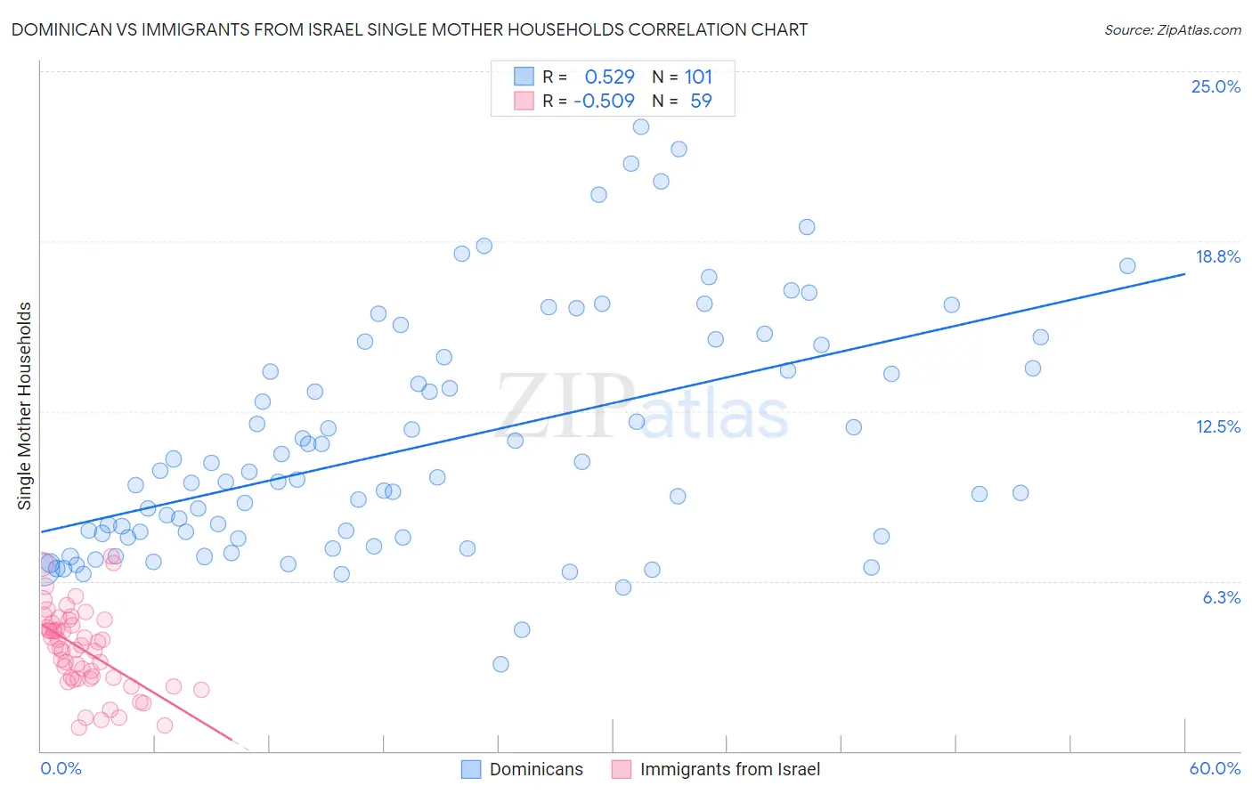 Dominican vs Immigrants from Israel Single Mother Households