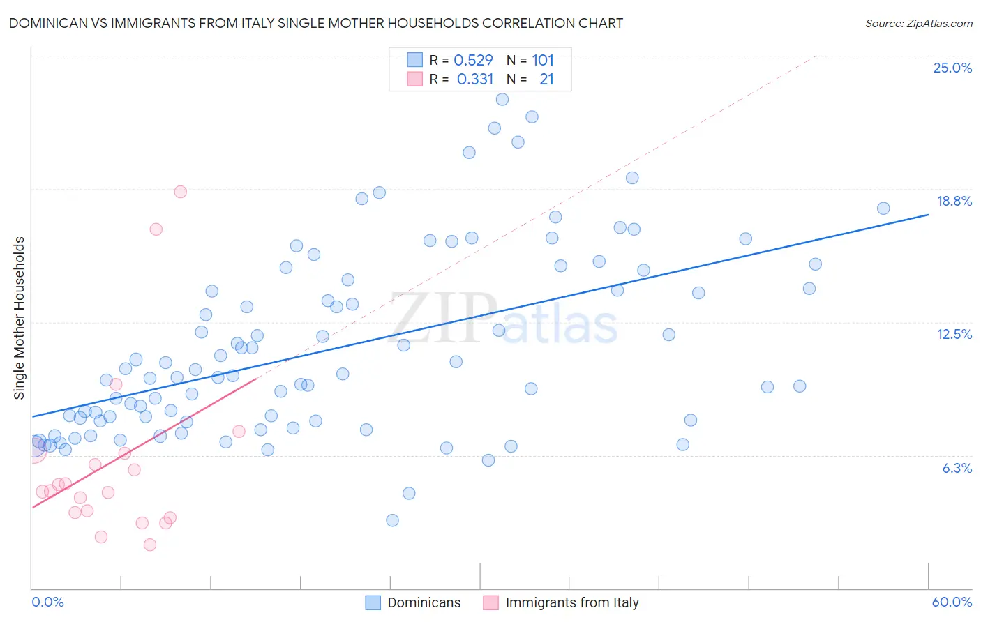 Dominican vs Immigrants from Italy Single Mother Households
