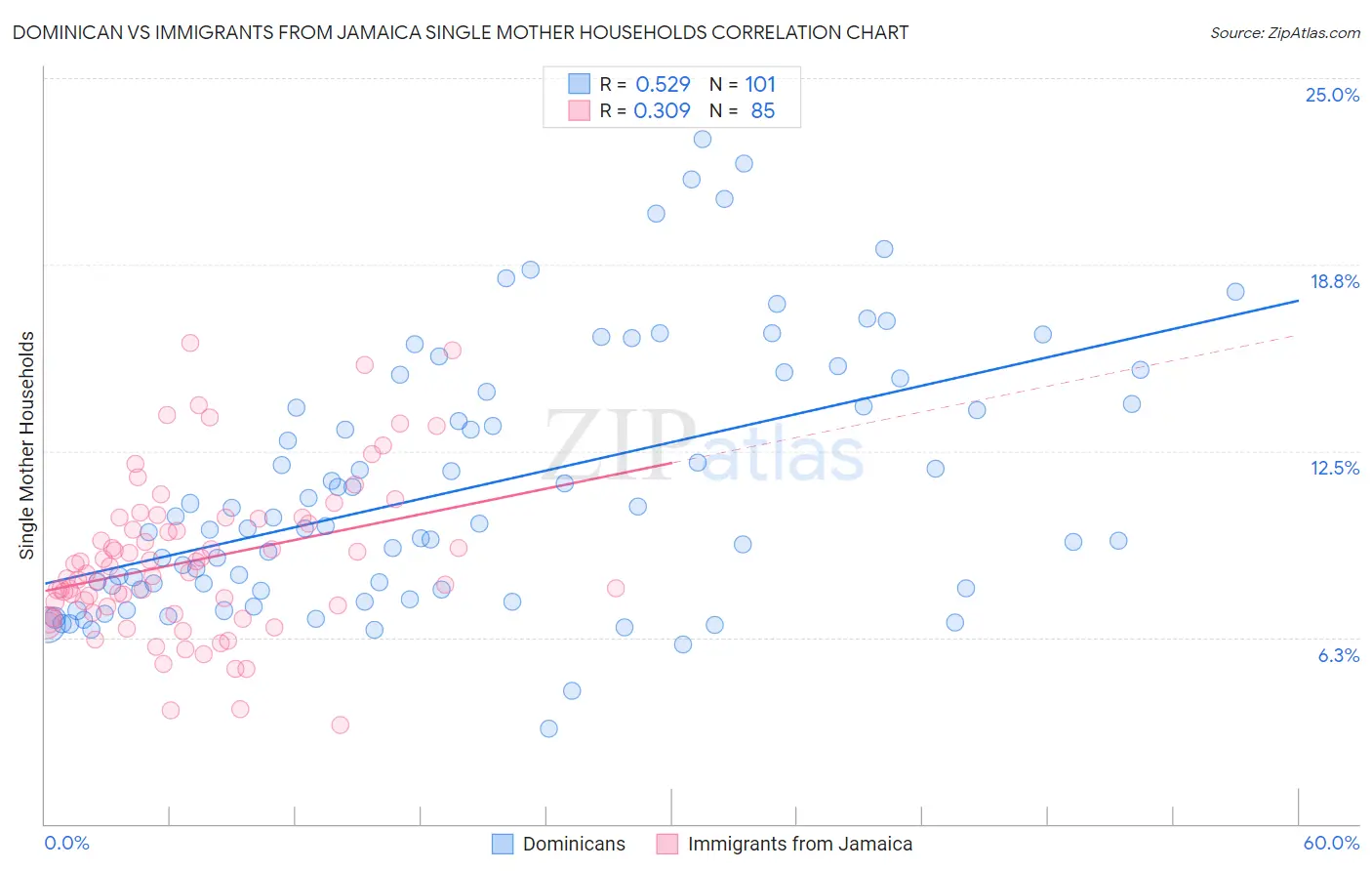 Dominican vs Immigrants from Jamaica Single Mother Households
