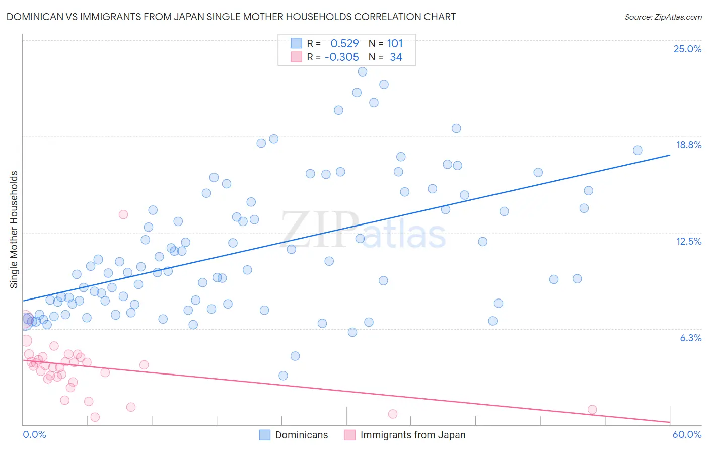 Dominican vs Immigrants from Japan Single Mother Households