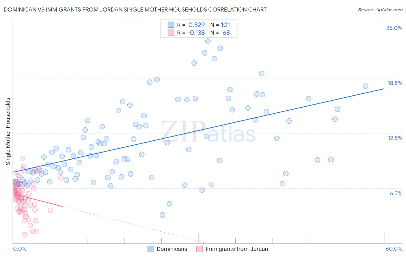 Dominican vs Immigrants from Jordan Single Mother Households