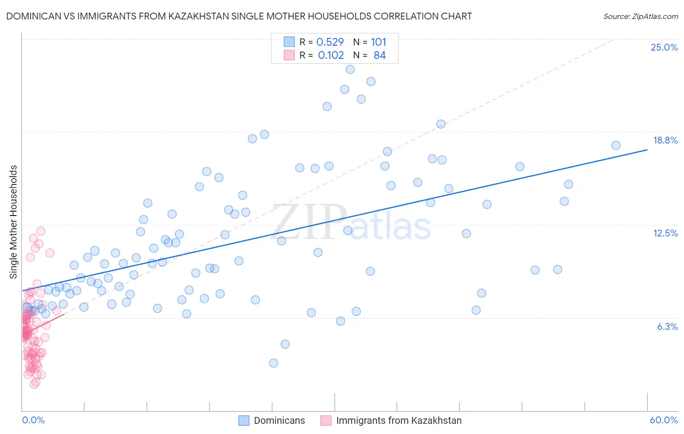 Dominican vs Immigrants from Kazakhstan Single Mother Households