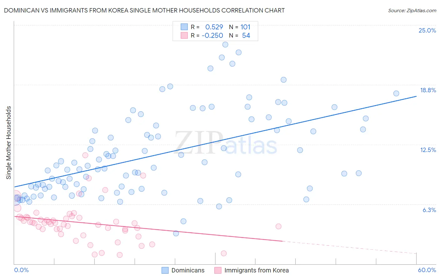 Dominican vs Immigrants from Korea Single Mother Households