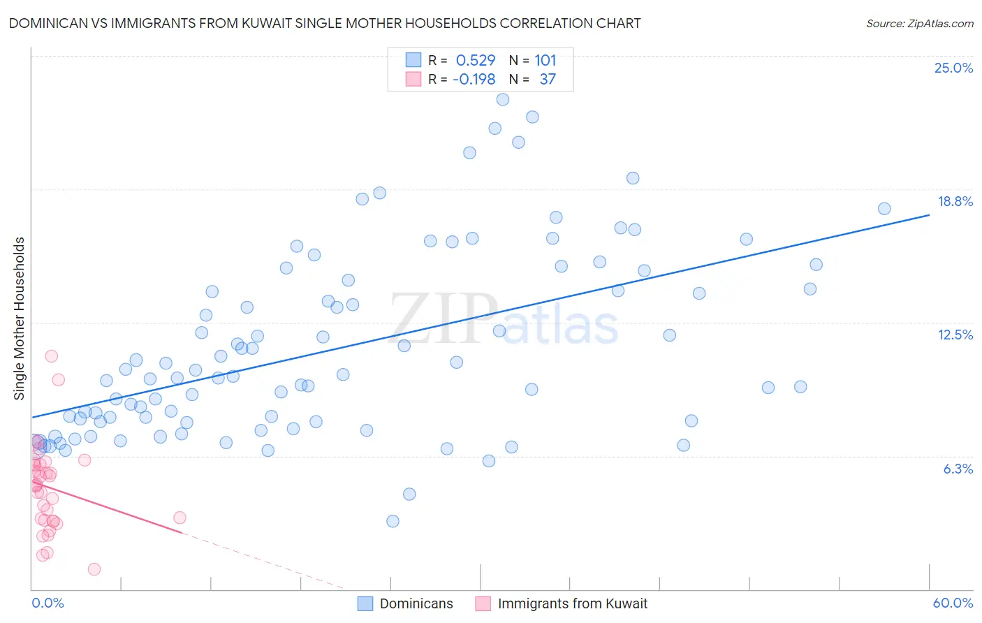 Dominican vs Immigrants from Kuwait Single Mother Households