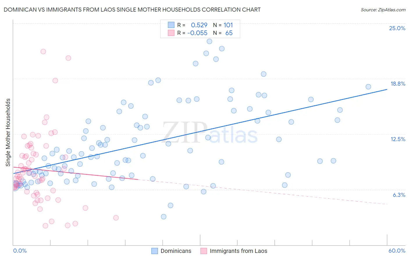 Dominican vs Immigrants from Laos Single Mother Households