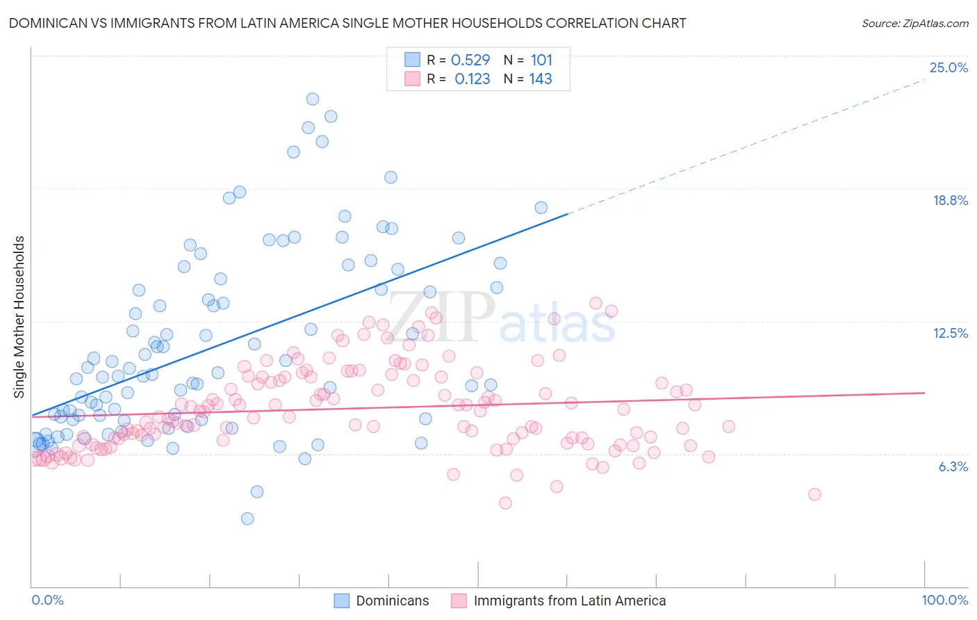 Dominican vs Immigrants from Latin America Single Mother Households