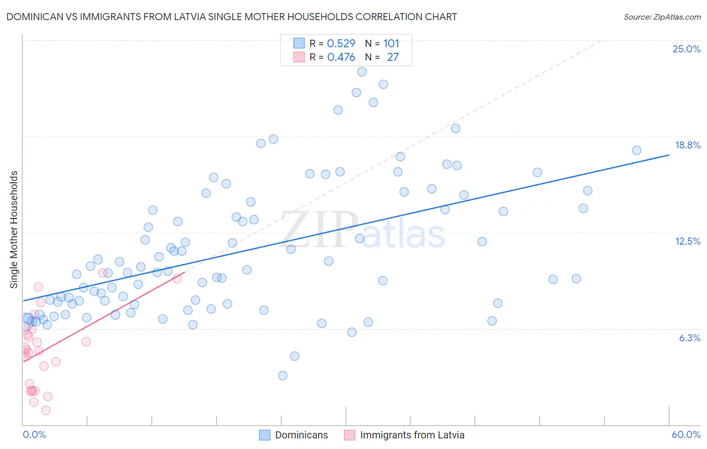 Dominican vs Immigrants from Latvia Single Mother Households