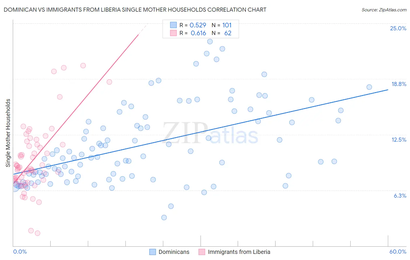 Dominican vs Immigrants from Liberia Single Mother Households