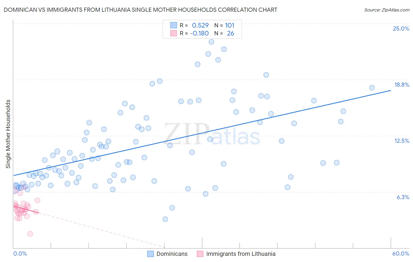 Dominican vs Immigrants from Lithuania Single Mother Households