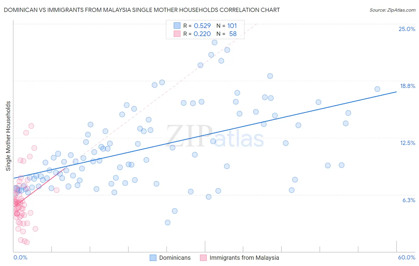 Dominican vs Immigrants from Malaysia Single Mother Households