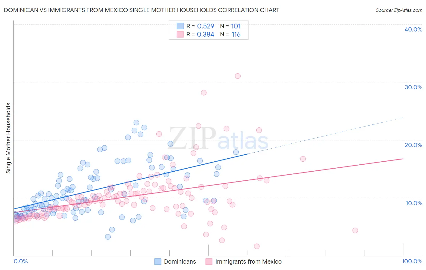 Dominican vs Immigrants from Mexico Single Mother Households