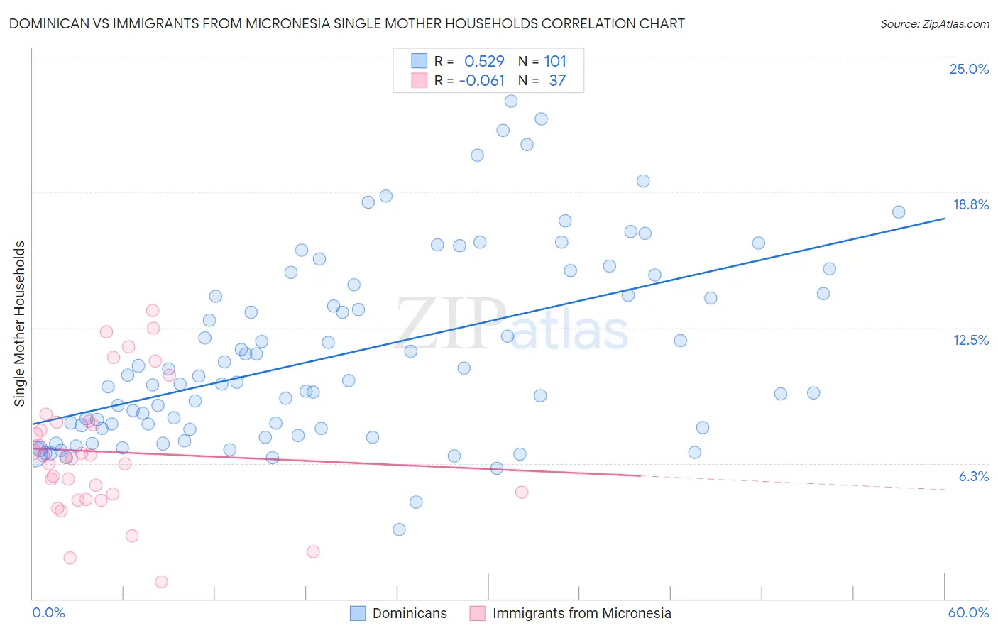 Dominican vs Immigrants from Micronesia Single Mother Households