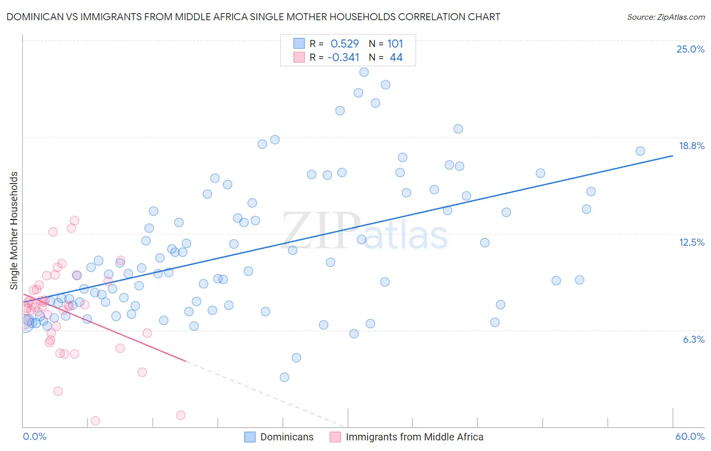 Dominican vs Immigrants from Middle Africa Single Mother Households