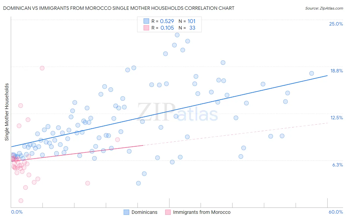 Dominican vs Immigrants from Morocco Single Mother Households